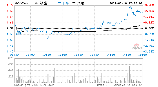 600599-600599熊猫金控股吧