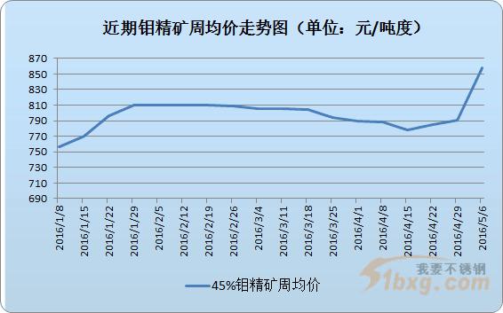 钼精矿-钼精矿45度今日最新价格