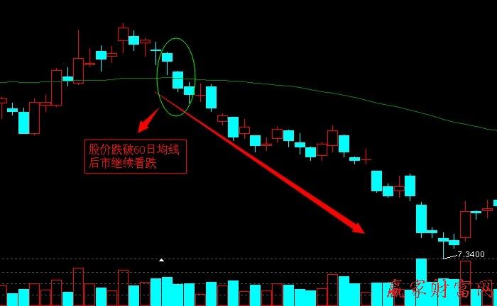 跌破-跌破20日均线意味什么要坚决卖吗