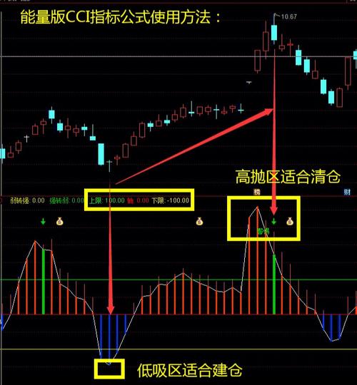 cci指标详解-cci指标详解及实战用法