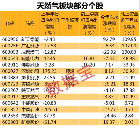 天然气股票-天然气股票排行榜前十名