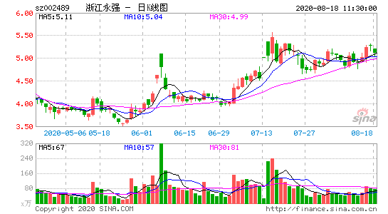 浙江永强股票-浙江永强股票接下来走势