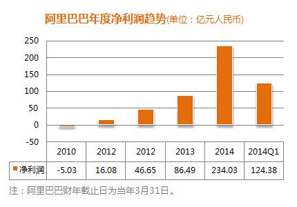 阿里净利润同比下降-阿里净利润率