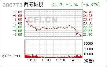 600773西藏城投-西藏城投概念