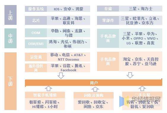 手机产业-手机产业链全景图