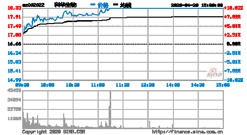 科华生物002022-科华生物002022最新消息