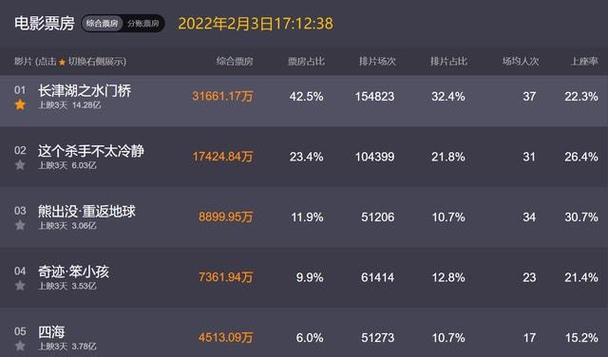 春节票房实时-春节票房实时排名