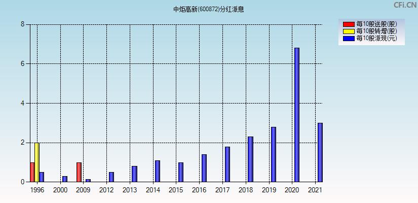 600872中炬高新-600872中炬高新分红