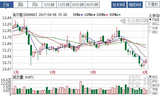 法尔胜股票-法尔胜股票股吧