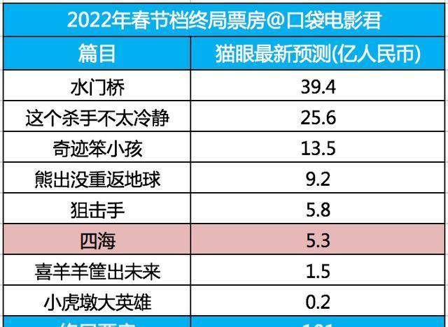 四海票房-四海票房多少亿