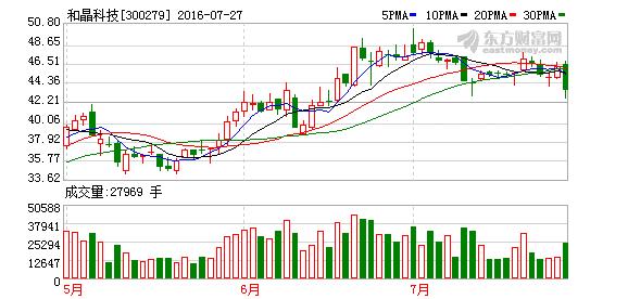 和晶科技-和晶科技(300279)股吧