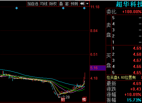 超华科技股票-超华科技股票股吧