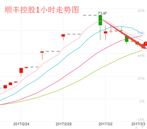 顺丰股价-顺丰股价为什么跌跌不涨