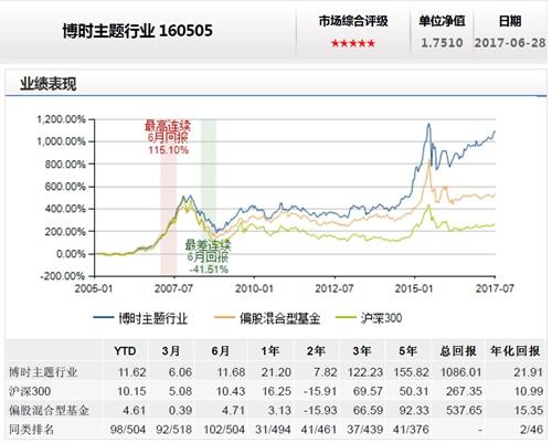 博时主题160505-博时主题160505基金净值查询