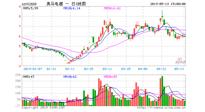 奥马电器股票-奥马电器股票历史最高价