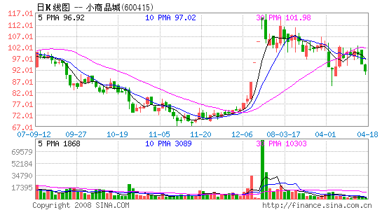 小商品城600415-小商品城600415纳入融资融券标的