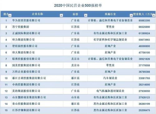 民营企业500强报告-民营企业500强报告出炉