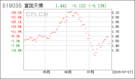 富国天博前-富国天博前最新净值