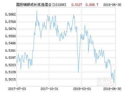 国投成长-国投成长121008基金净值