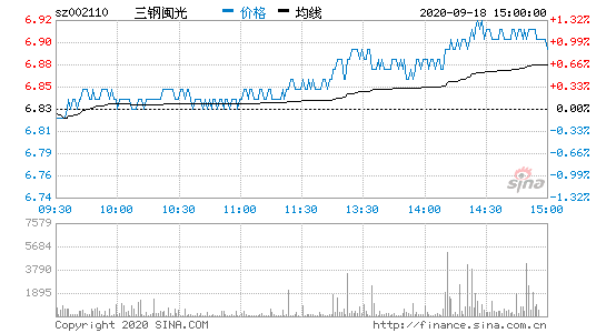 三钢闽光股票-三钢闽光股票历史行情