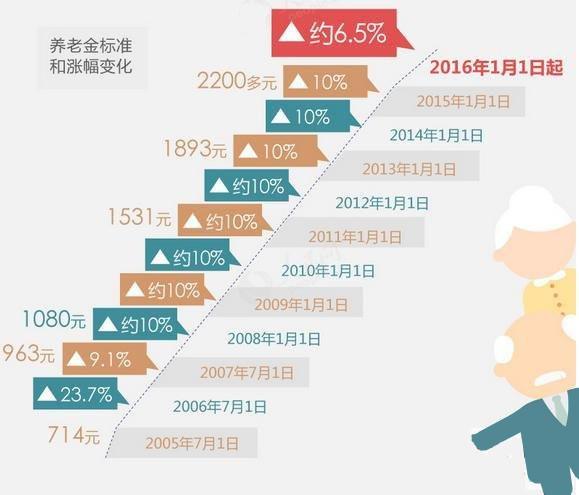 养老金最新布局-