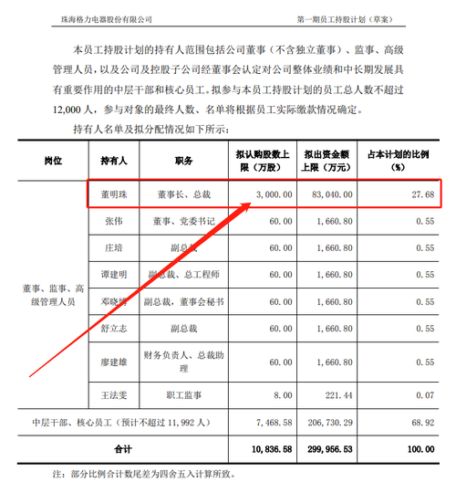 格力员工持股计划-格力员工持股计划最新消息