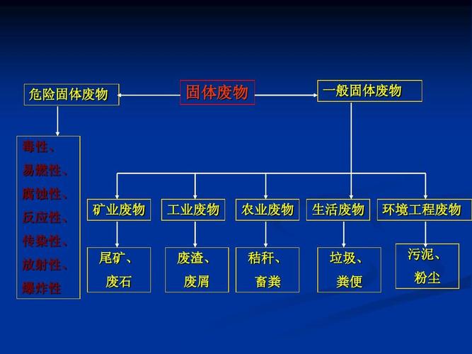 废物处置-固体废物处置