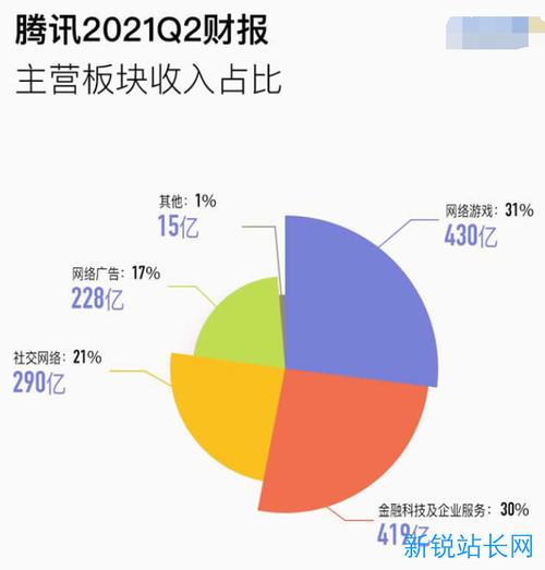 腾讯二季度净利润下滑56%-腾讯第二季度净利润达426亿