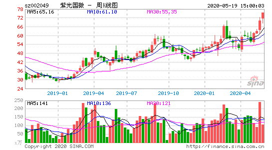 紫光国微股票-紫光国微股票股吧