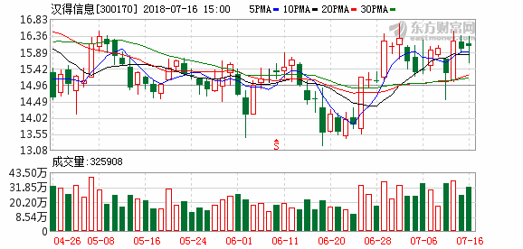 汉得信息-汉得信息(300170)股吧