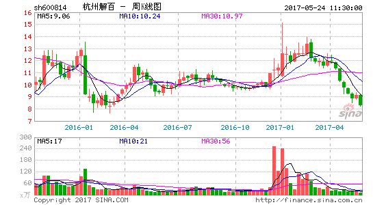 杭州解百-杭州解百股票股吧