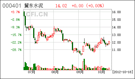 冀东水泥股票-冀东水泥股票最新消息