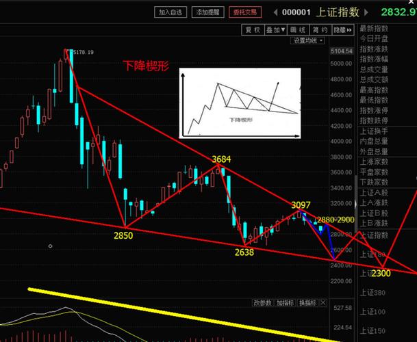 下降楔形-下降楔形k线形态图解