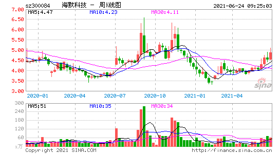 海默科技股票-300084海默科技股票