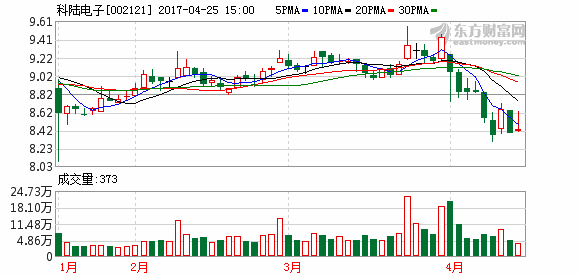 002121科陆电子-002121科陆电子股票今日收盘