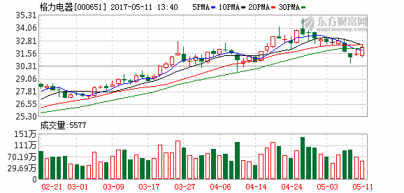 000651股票-000651股票行情