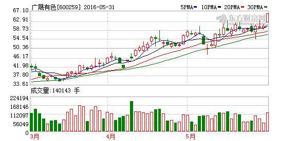 600259股票-600259股票行情