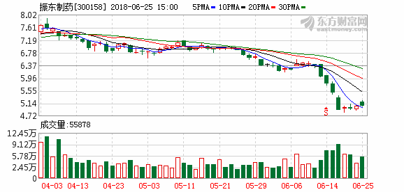 振东制药300158-振东制药股票最新消息诊断