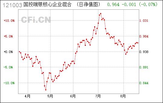 国投核心-国投核心基金121003净值