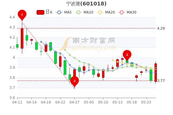 宁波港股票-宁波港股票最新消息