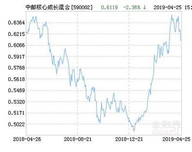 中邮核心-中邮核心成长590002今日净值