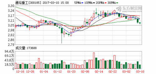 通裕重工300185-通裕重工300185千股千评