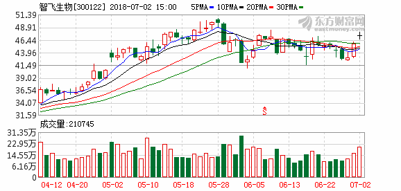 股票300122-股票300122的股票行情