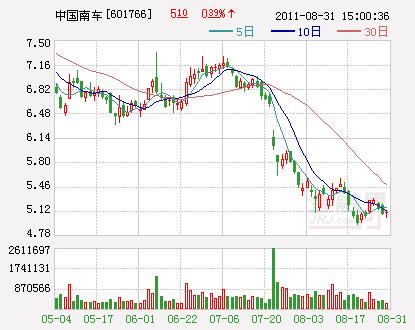 601766中国南车-中国南车集团股票