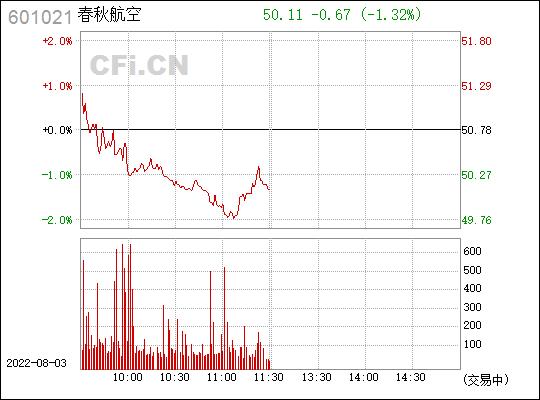 春秋航空股票-春秋航空股票行情