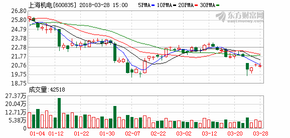 上海机电a股-600835上海机电股票