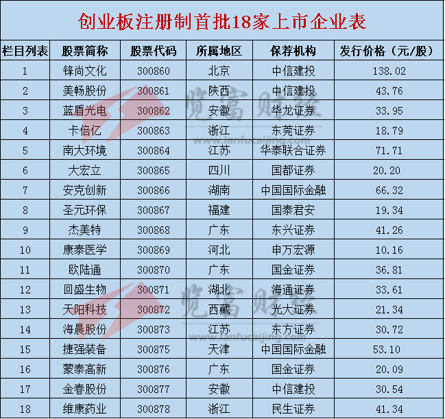 创业板首批企业上市-创业板首批企业上市名单