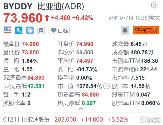 比亚迪上半年净利预增至少138.59%-比亚迪上半年业绩