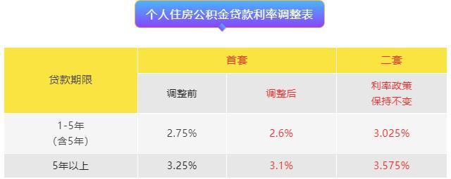 公积金贷款利率下调-公积金贷款利率会自动调整吗