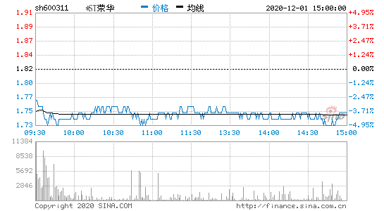 600311-600311荣华实业股票股吧